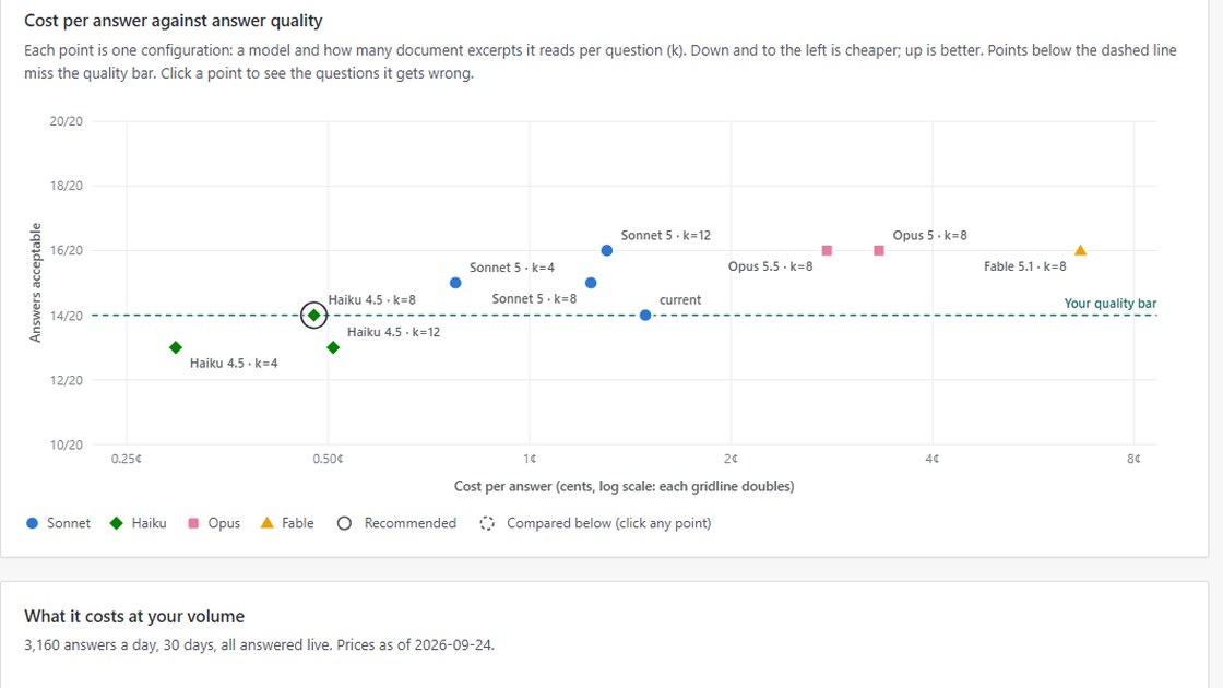 LLM Cost Analyzer: cost per answer against answers acceptable for seven model and context-size configurations, with a quality bar and the recommended configuration circled