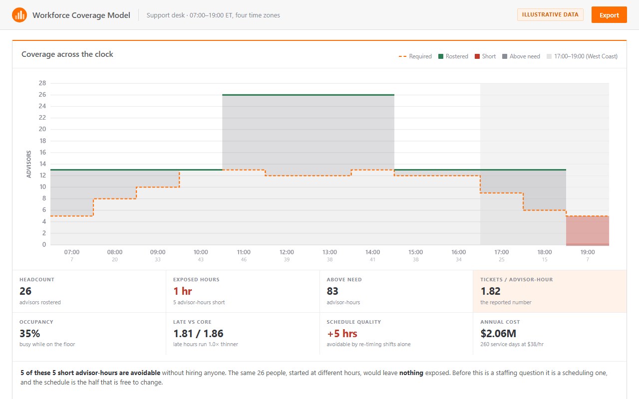 Workforce Coverage Model: hourly staffing requirement against the rostered team across a 07:00 to 19:00 service day, with productivity and occupancy metrics